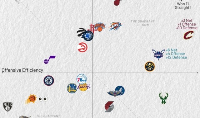 英超直播-近10战攻防：骑士进攻第1 马刺攻2防3&amp;净效率1 湖人&amp;勇士攻守皆弱
