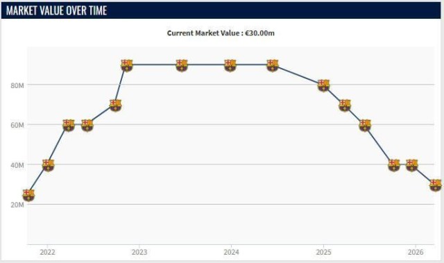 欧冠直播-21岁加维身价再跌1000万欧，如今3000万欧仅为巅峰身价的1/3